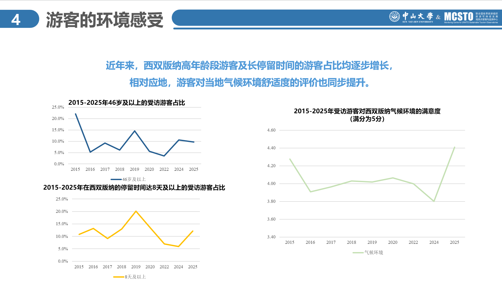 游客环境感受数据